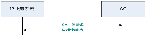 ACSA业务交互图
