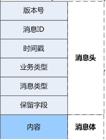 消息组成图