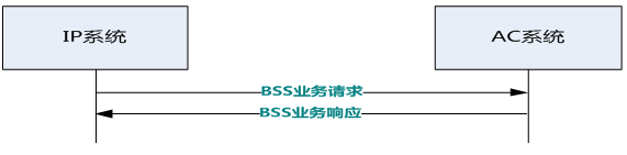 消息交互传输图