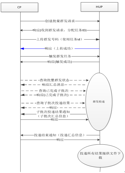 USSD通信模型图